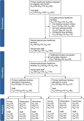 Baseline Characteristics of a Cluster Randomized Controlled Trial Targeting Hand Hygiene in Primary <mark class="highlighted">Health</mark>care in Burkina Faso and Mali